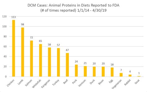 In june 2019, the fda issued an update to its ongoing investigation of the potential connection between certain diets and dcm in dogs.15 the fda continues to look at diets that list peas, lentils, other legume seeds, and potatoes among the first 10 ingredients on the label. FDA Warns Grain-Free Dog Foods May Cause Heart | Sundays ...