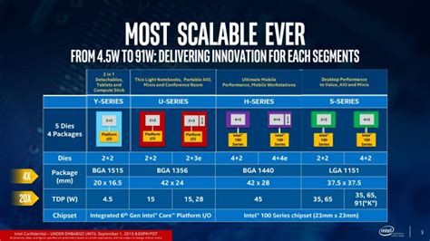 Intel Skylake Core I7 6700hq And Core I7 6500u Review Features Above All