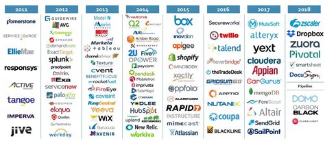 Software IPO Analysis. Over 100 software companies have gone… | by Alex ...