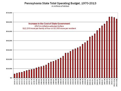 Commonwealth Foundation Pennsylvania State Budget Background And 2012