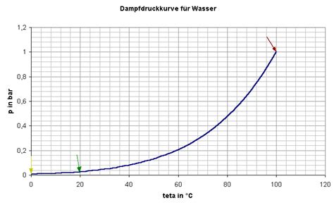 Wasser kocht nicht nur bei 100 grad. Wann kocht Wasser??? - Physik für Kids Forum