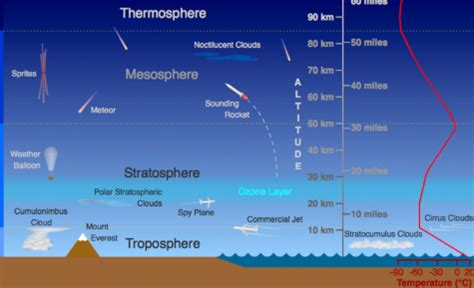 Penjelasan lapisan atmosfer mulai dari troposfer, stratosfer, mesosfer, termosfer, eksosfer berserta dengan fungsi dan kandungan atmosfer. Lapisan Atmosfer - Pengertian, Karakteristik, dan Lingkupnya