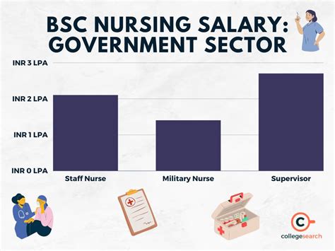 Bsc Nursing Salary In India 2024 Per Month Jobs Scope Career