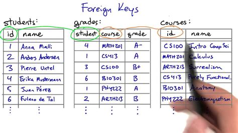 The data stored in database can be of any type like strings,numbers,images etc. Foreign Keys - Intro to Relational Databases - YouTube