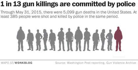 1 In 13 People Killed By Guns Are Killed By Police The Washington Post
