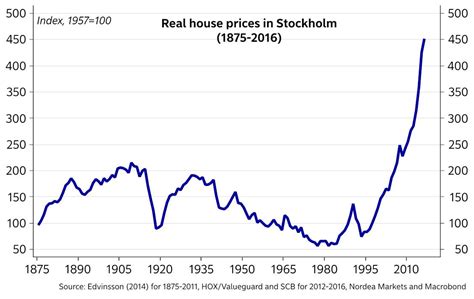 House prices could rise by 4% the estate agency savills now says it believes house prices will rise by 4% in the remainder of the year, just months after predicting that values would remain flat in 2021. Is This The Biggest Housing Bubble Ever? | Zero Hedge