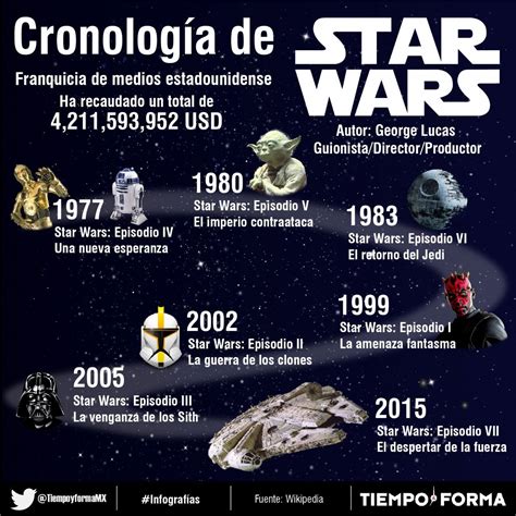 Cronologia De Star Wars
