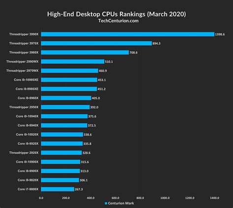 Cpu Performance Chart 2020 Best Picture Of Chart