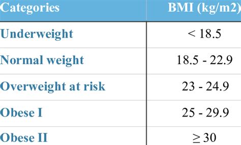Who Categorization Of Bmi Based On Recommendation For Asia Pacific