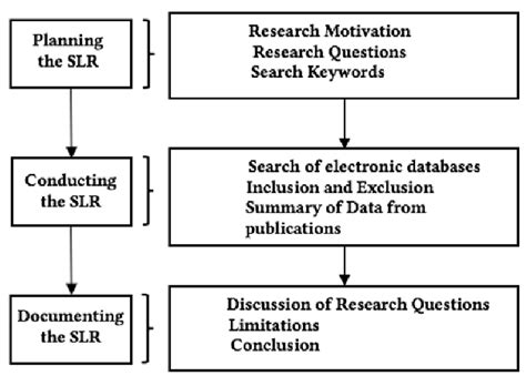 Research Method Used In This Systematic Literature Review Download