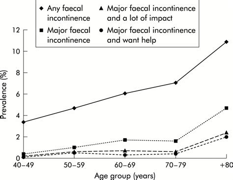 Prevalence Of Faecal Incontinence In Adults Aged 40 Years Or More Living In The Community Gut