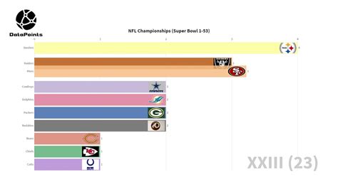 Most Super Bowl Wins For A Team 1 To 53 Youtube
