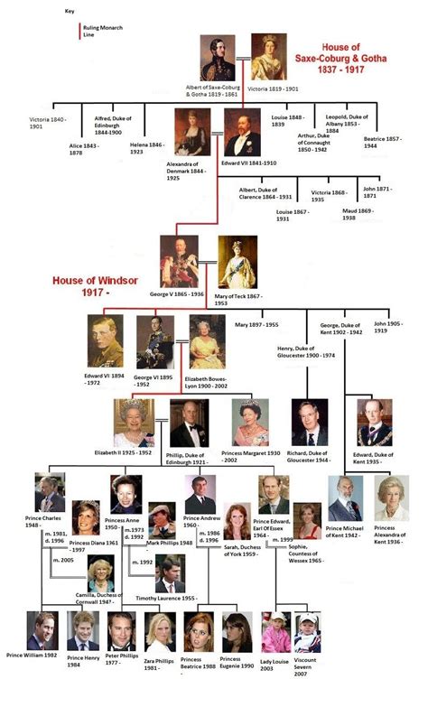 There's no denying that certain individuals on the queen's royal family tree have led privileged but dramatic spouse: The Lineage Of The British Royal Family | Royal family ...