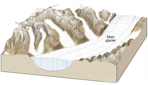 Glacial Landforms Of Erosion Diagram Quizlet