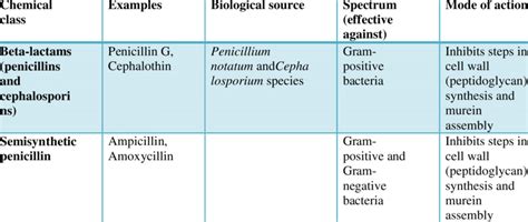 3 Classes Of Antibiotics And Their Properties Download Table