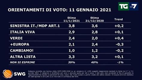 L'indagine è finalizzata a determinare. Sondaggi politici: crolla il PD, volano Calenda e la Meloni