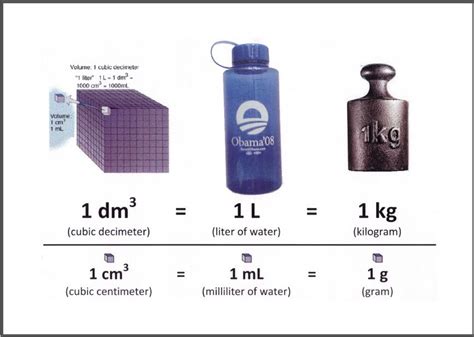 Volume And Capacity Relationships Math Measurement Metric Bottle