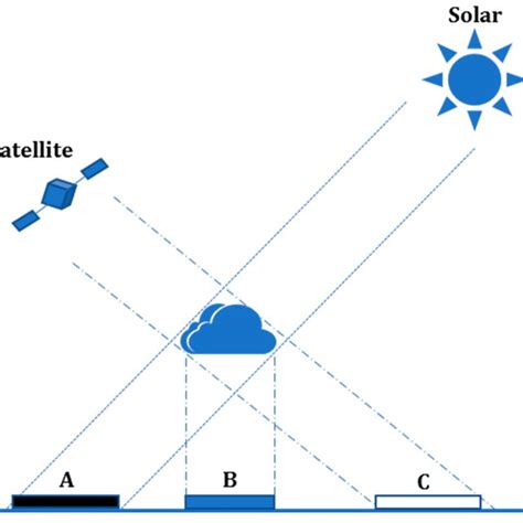 Schematic Diagram Of Solar Cloud Sensor Geometry A Cloud Shadow B
