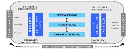 Model Of Facility Management Download Scientific Diagram