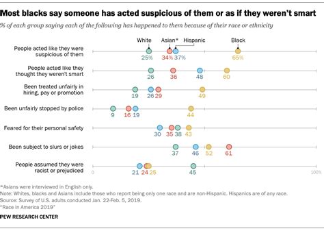 how americans see race in 2019 key findings pew research center