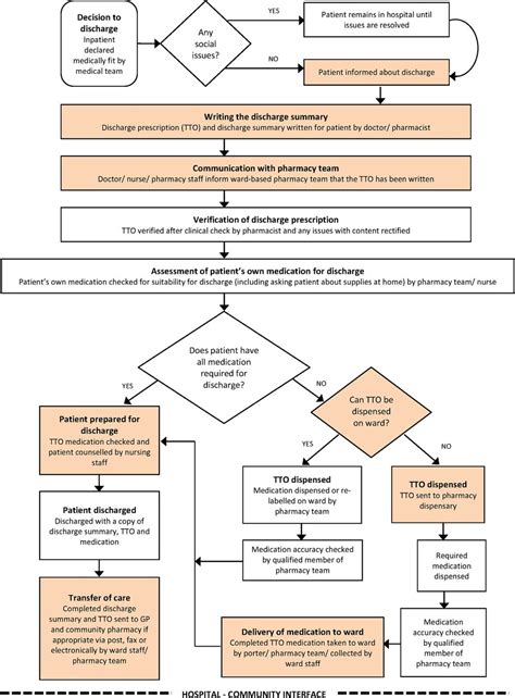Hospital Patient Discharge Process An Evaluation European Journal Of