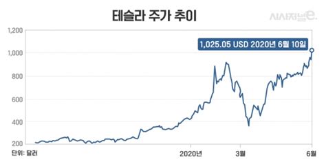 미래 테슬라 차종은 우선 해당표에서 제외 테슬라 주가 급등···연 20%대 ELS 조기상환 기대감 '쑥쑥 ...