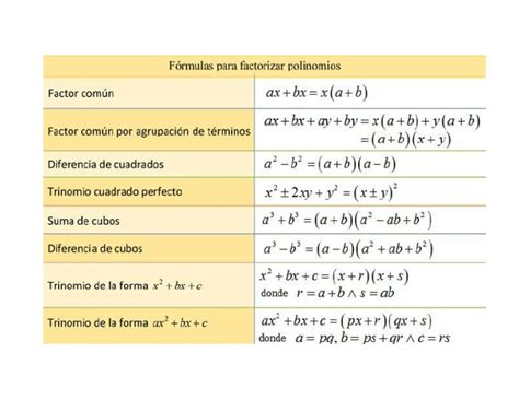 Formulas De Factorización Pdf