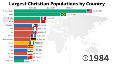 Largest Christian Populations By Country 19452020 Youtube