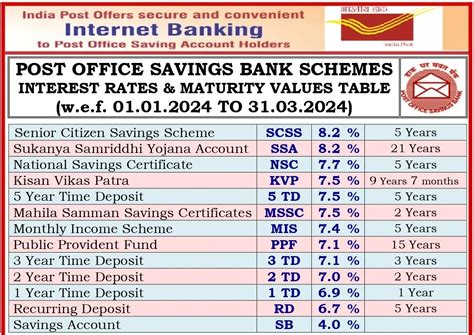 Post Office Savings Bank Schemes Interest Rates 2024 Maturity