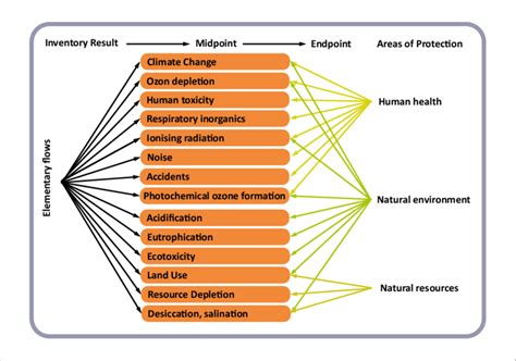 Life Cycle Impact Assessment Methods Overview Source Redrawn Based On Download Scientific