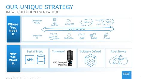 Gartner Recognizes Emc As A Leader In The 2016 Data Center Backup And