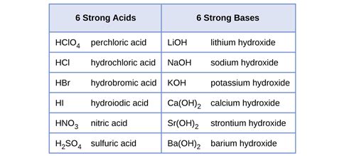 164 Strong Acids And Strong Bases Chemistry Libretexts