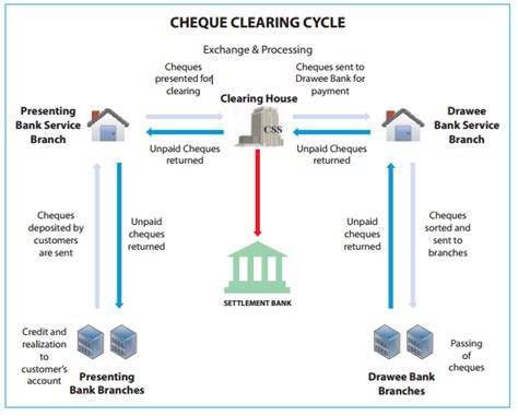 What is this new cheque clearing system about? Cheque & Types