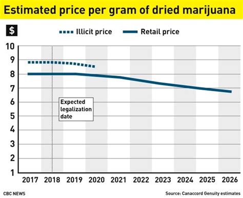 how high will the price of legal pot be cbc news