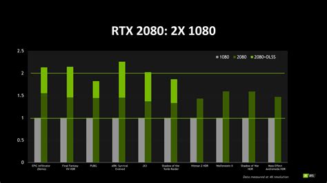 Comparativa De Nvidia De Rendimiento De La Rtx 2080 Y La Gtx 1080