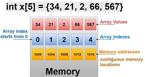 C Arrays With Detailed Explanation And Examples Simple Snippets