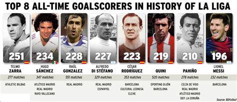 Top 8 All Time Goalscorers In History Of La Liga Soccer