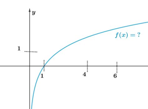 Graphs Of Logarithmic Functions