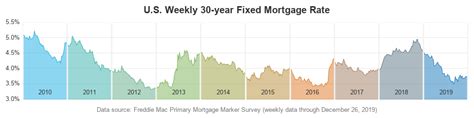 U.S. Primary Mortgage Rate