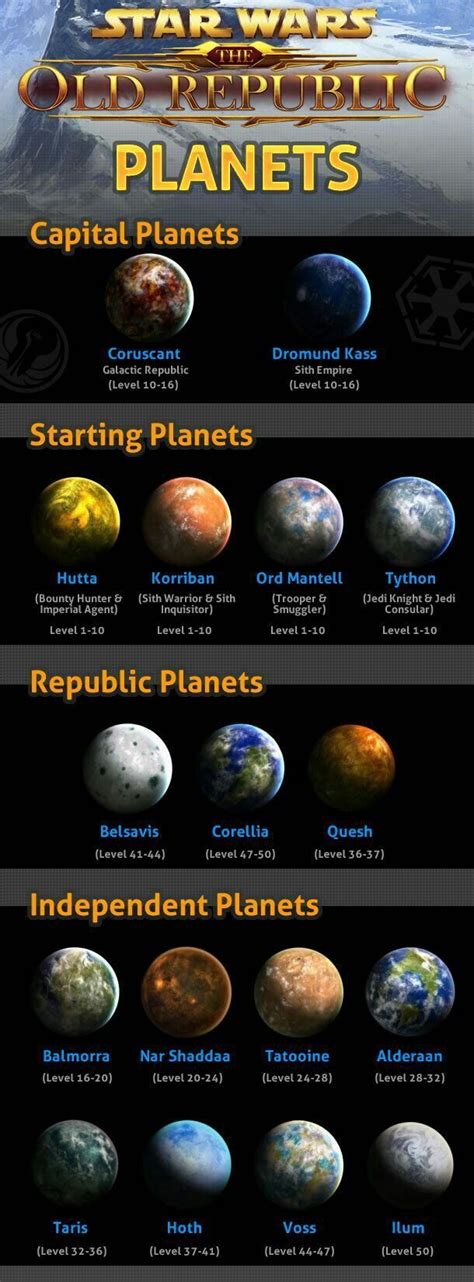 Starwars Old Republic Planets Carte Star Wars Tableau Star Wars Sith