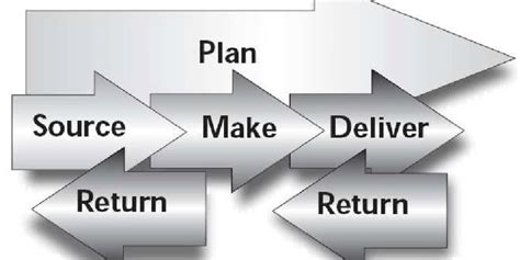 Scor Model For Supply Chain Strategic Decisions
