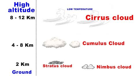 Types Of Clouds Cirrus Cumulus Stratus Nimbus Upsc Ias Geography