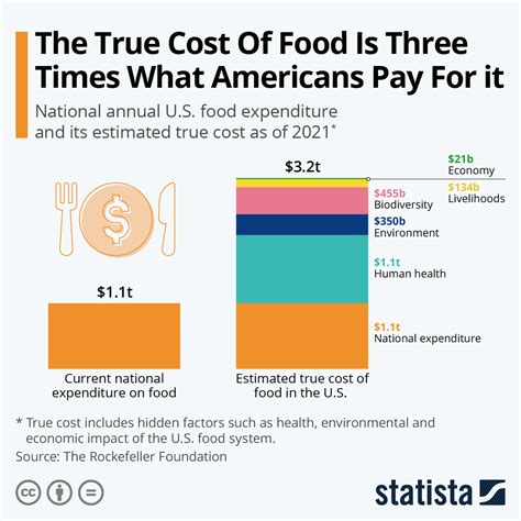 Chart The True Cost Of Food Is Three Times What Americans Pay For It
