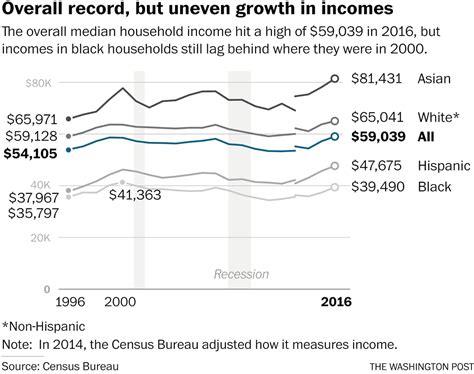 Us Middle Class Incomes Reached Highest Ever Level In 2016 Census