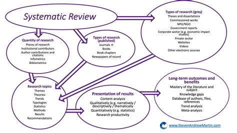 how to conduct a systematic review dr steven a martin teaching