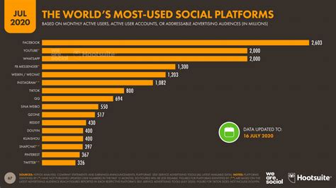 More Than Half Of The People On Earth Now Use Social Media We Are