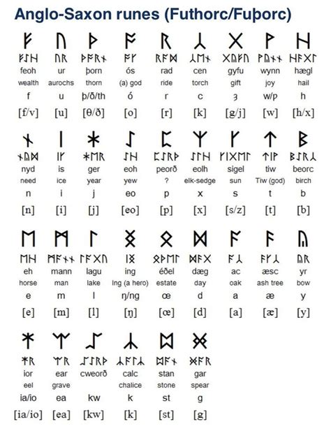 Anglo Saxon Futhorc Anglo Saxon Runes Anglo Saxon Tattoo Runic Alphabet