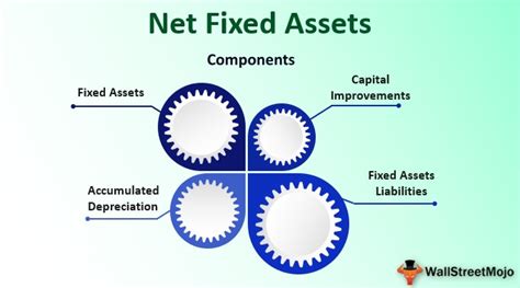 Net fixed assets show asset depreciation (ie. Net Fixed Assets (Formula, Examples) | How to Calculate?