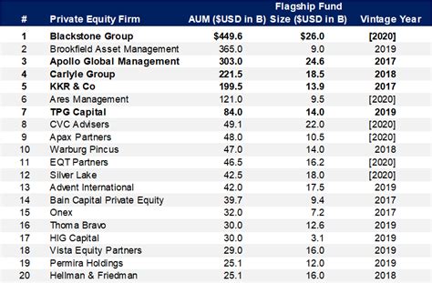 Who Are The Private Equity Mega Funds