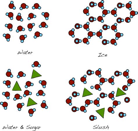 The Randomly Oriented Water Molecules Align To Form Clipart Large